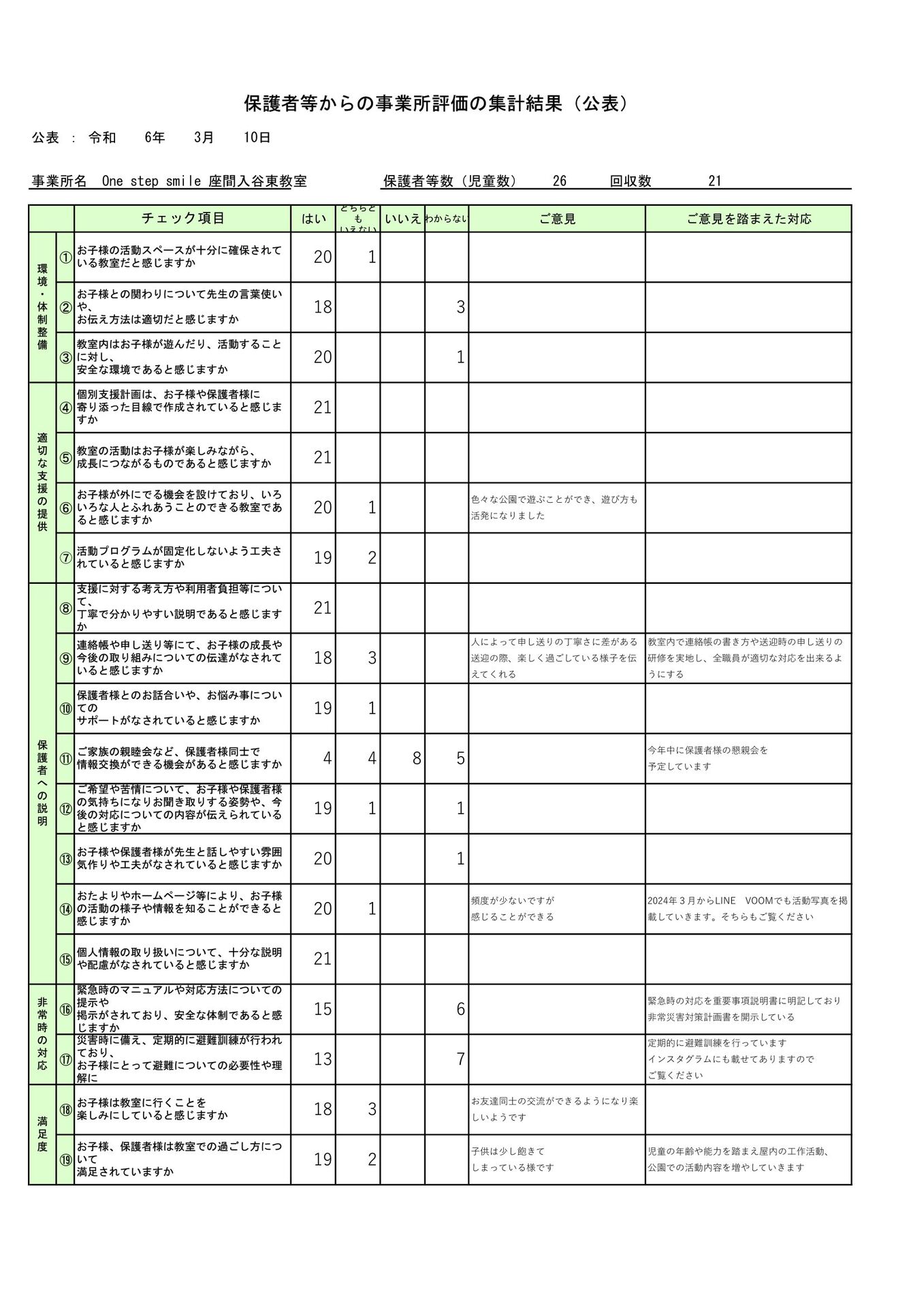 放課後等デイサービス_保護者様集計結果